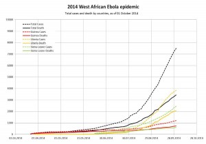 Gráfica de enfermos por ébola y fallecidos en Guinea, Liberia y Sierra Leona - CC-by-sa Malanoqa