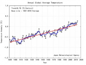 Temperatura media anual desde 1891 a 2014 - Crédito: JMA