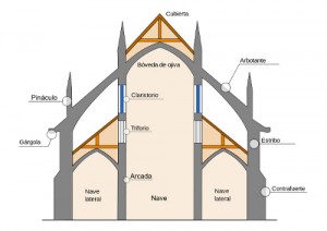 esquema-catedral-arte-gótico