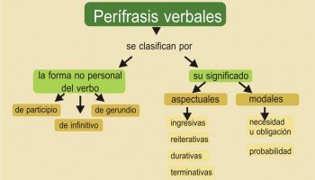 Perífrasis verbales en español