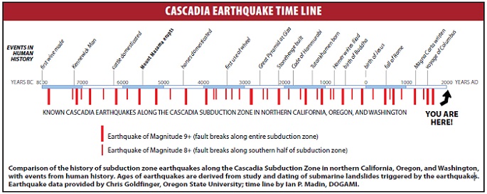 Terremotos en la zona de subducción de Cascadia
