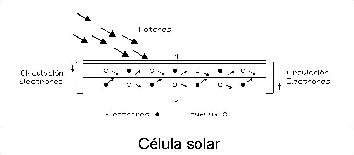 Células y paneles solares: funcionamiento de la energía fotovoltaica